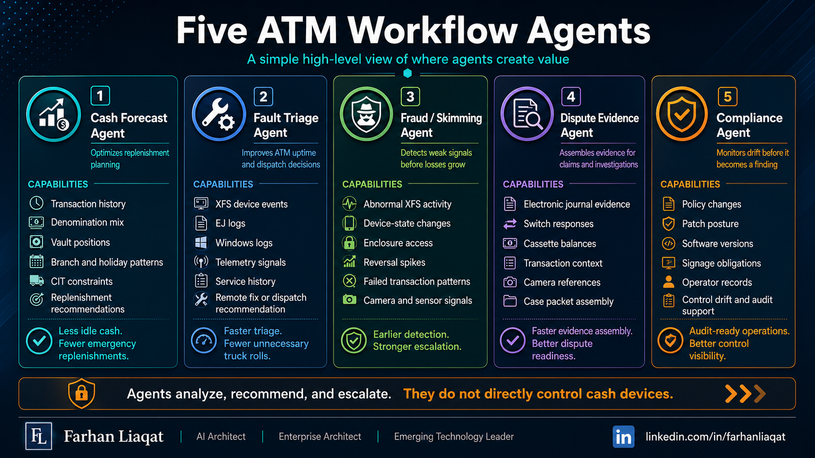 Five specialist ATM workflow agents for cash forecasting, fault triage, fraud, dispute evidence, and compliance