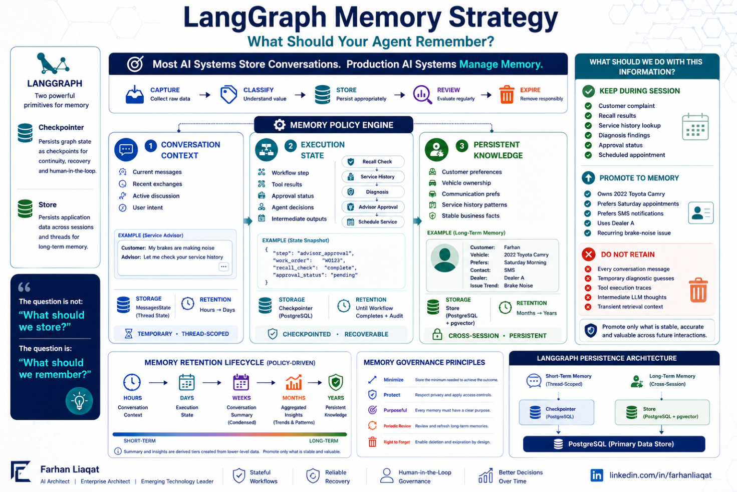 LangGraph memory strategy across conversation context, execution state, and persistent knowledge