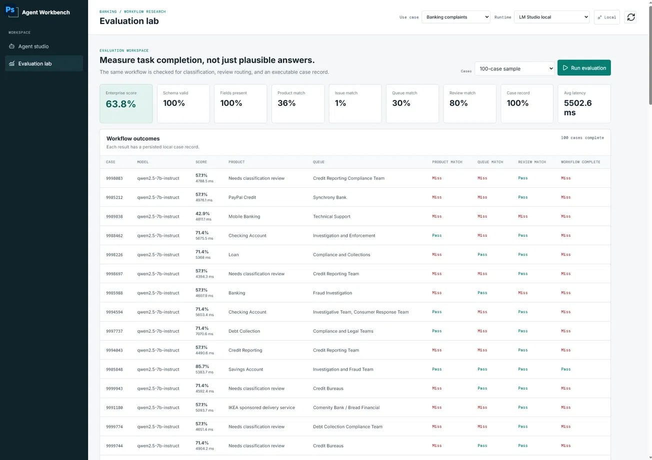 Evaluation lab showing workflow completion metrics, product match, issue match, queue match, and review match across a 100-case sample